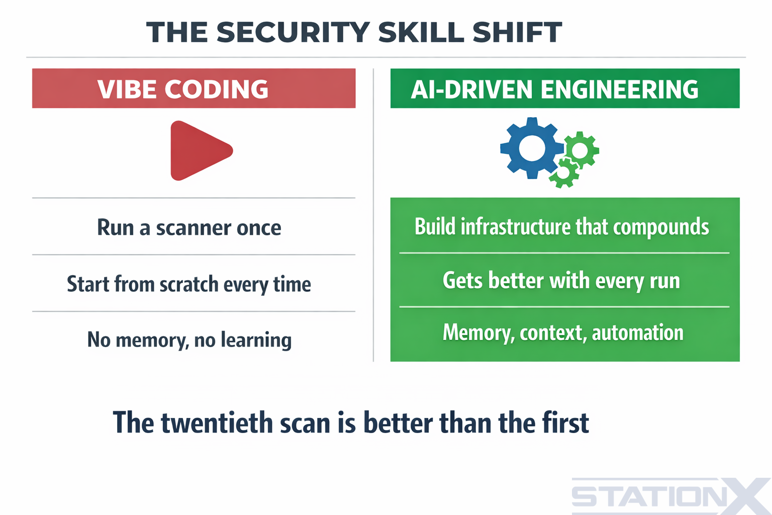 The security skill shift: vibe coding means running a scanner once, starting from scratch every time, with no memory and no learning; AI-driven engineering means building infrastructure that compounds, gets better with every run and uses memory, context and automation. The twentieth scan is better than the first