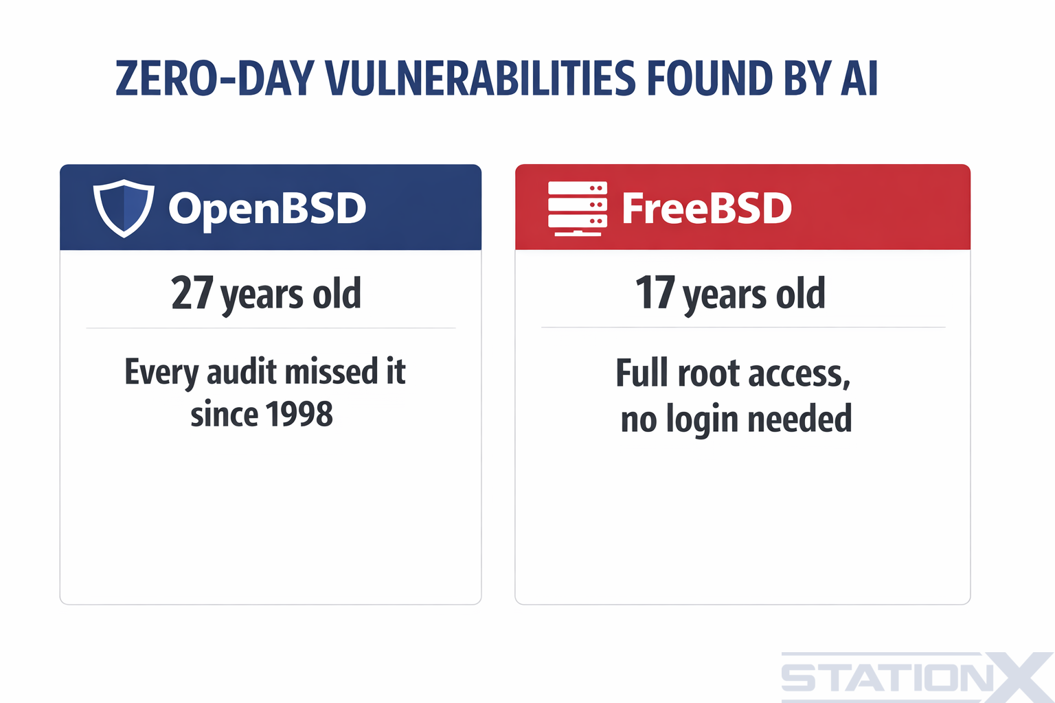 Zero-day vulnerabilities found by AI: a 27-year-old OpenBSD bug that every review had missed since 1998, and a 17-year-old FreeBSD bug giving full root access with no login, on machines running its file-sharing service