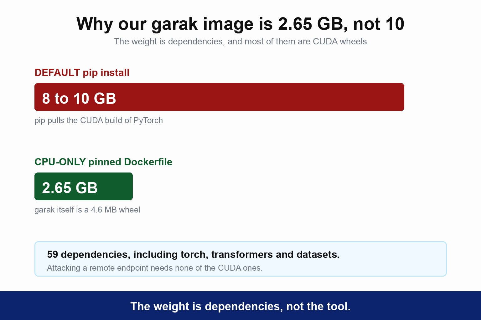 A default pip install runs to 8 to 10 GB because pip pulls the CUDA build of PyTorch, while a CPU-only pinned Dockerfile comes out at 2.65 GB. garak itself is only a 4.6 MB wheel