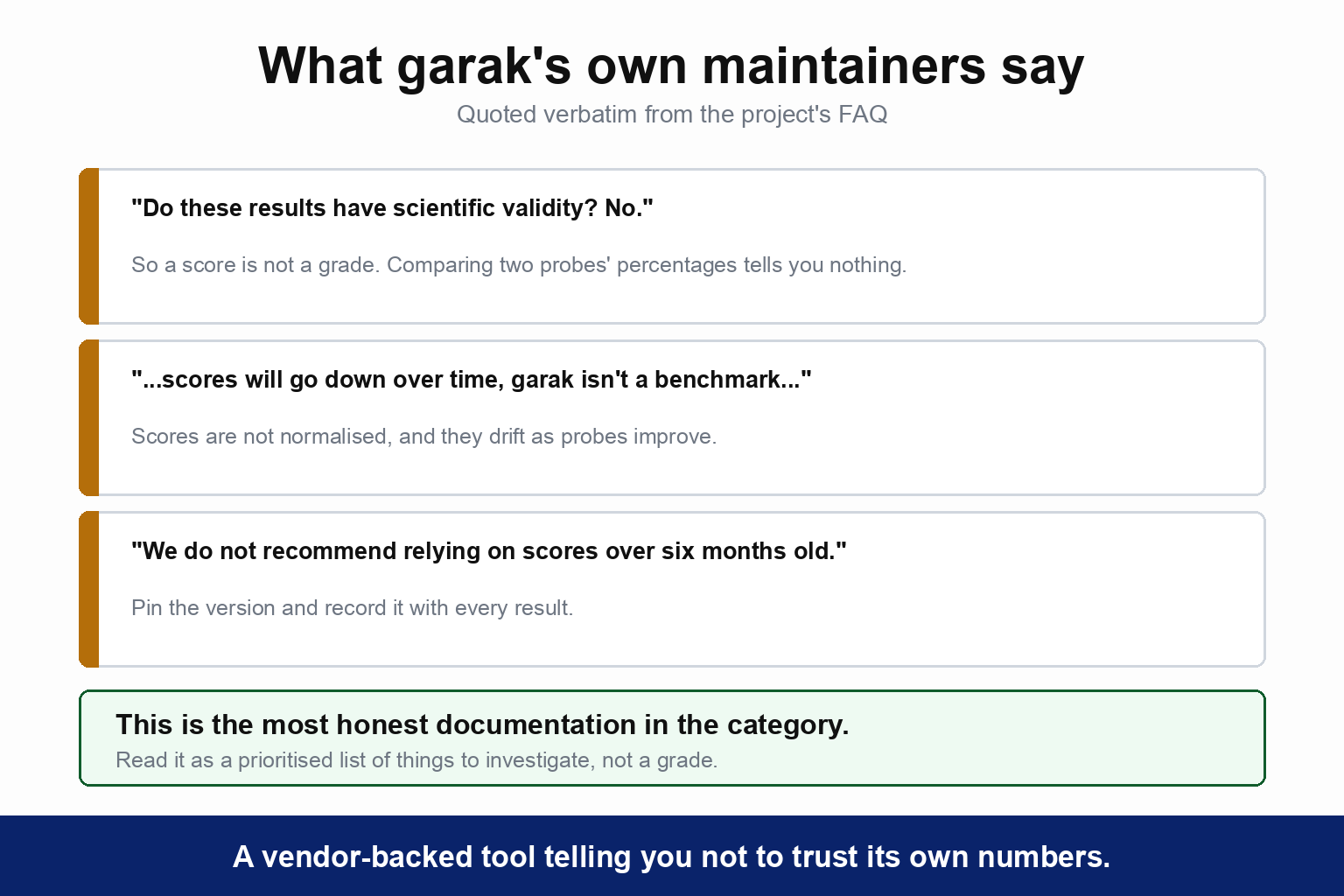 Three quotes taken verbatim from garak's own FAQ. Do these results have scientific validity? No, so a score is not a grade and comparing two probes percentages tells you nothing. an excerpt reading that scores will go down over time and garak is not a benchmark, because scores are not normalised and drift as probes improve. They do not recommend relying on scores over six months old, so pin the version and record it with every result. A closing note calls this the most honest documentation in the category and says to read it as a prioritised list of things to investigate