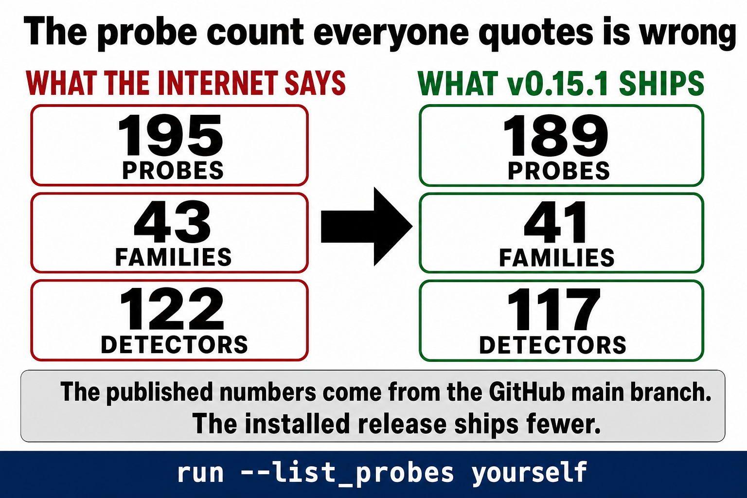 The probe count everyone quotes is wrong. What the internet says: 195 probes, 43 families, 122 detectors. What v0.15.1 actually ships: 189 probes, 41 families, 117 detectors. The published numbers come from the GitHub main branch, the installed release ships fewer, so run --list_probes yourself