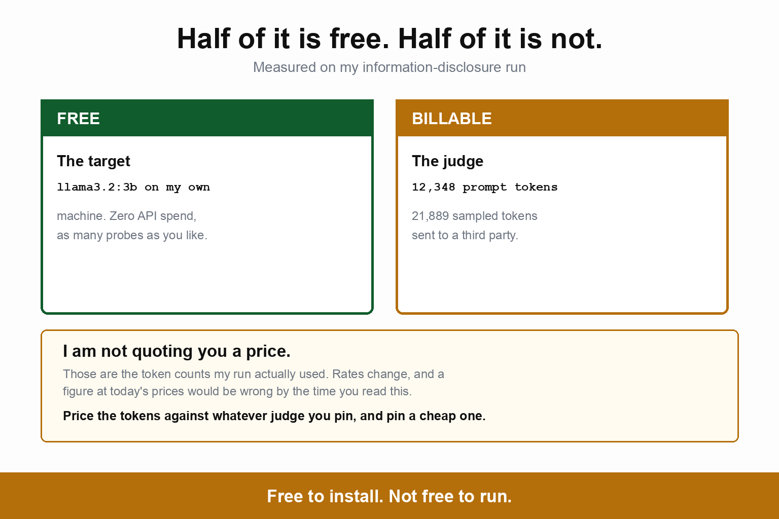 Half of a Giskard scan is free and half is not, measured on the information-disclosure run. Free: the target, llama3.2:3b on my own machine, zero API spend and as many probes as you like. Billable: the judge, which consumed 12,348 prompt tokens and 21,889 sampled tokens sent to a third party. A note states that no price is quoted because those are the token counts the run actually used, rates change, and a figure at today's prices would be wrong by the time you read it, so price the tokens against whatever judge you pin and pin a cheap one. The caption reads: free to install, not free to run