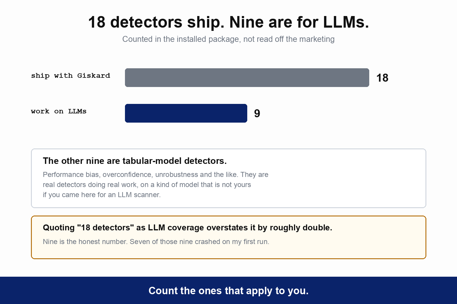 A bar chart counted in the installed package rather than read off the marketing: 18 detectors ship with Giskard and 9 of them work on LLMs. A note explains the other nine are tabular-model detectors covering performance bias, overconfidence and unrobustness, real detectors on a kind of model that is not yours if you came for an LLM scanner. A second note reads that quoting 18 detectors as LLM coverage overstates it by roughly double, nine is the honest number, and seven of those nine crashed on the first run