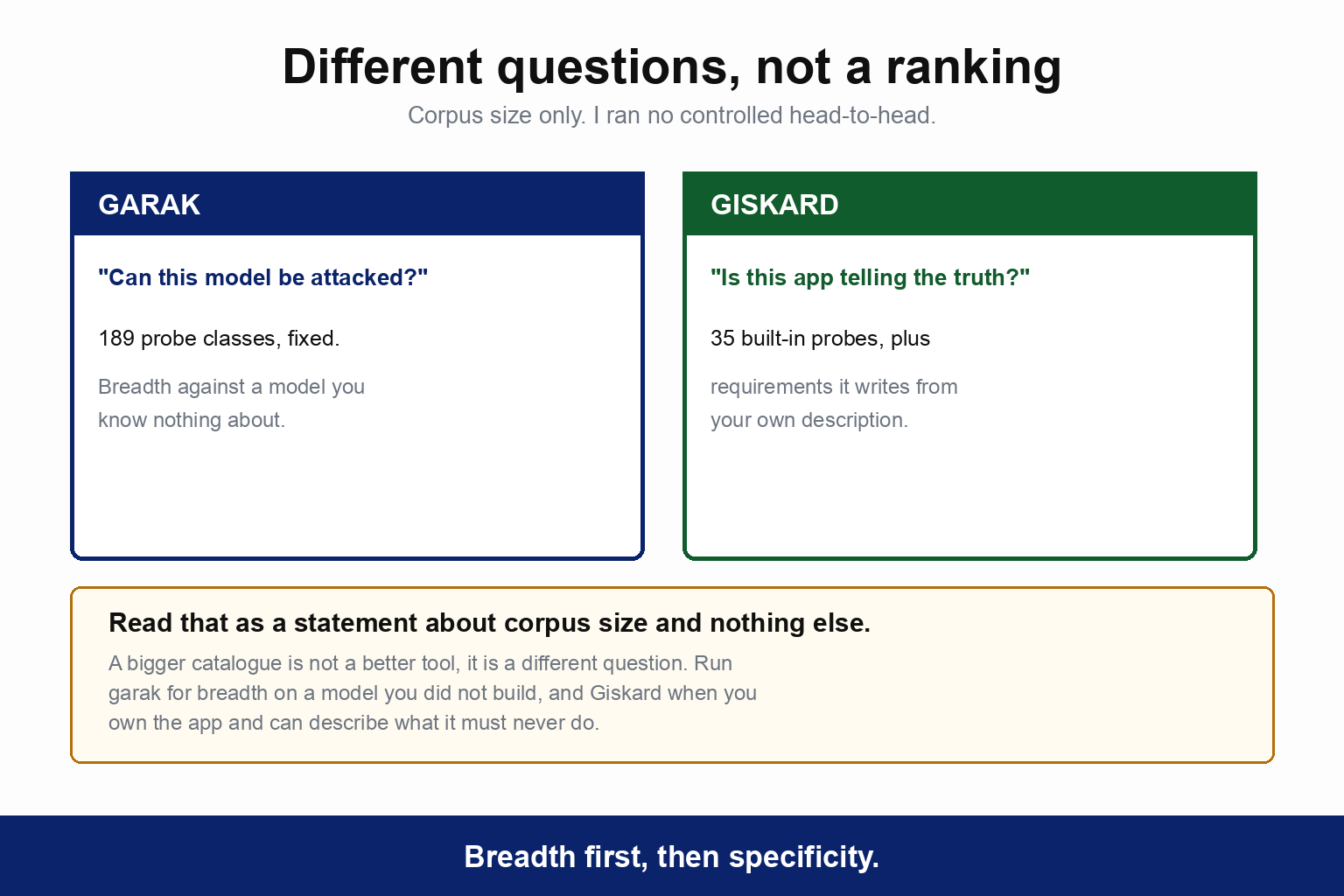 Giskard and garak answer different questions and this is not a ranking. garak asks can this model be attacked, with 189 fixed probe classes, giving breadth against a model you know nothing about. Giskard asks is this app telling the truth, with 35 built-in probes plus requirements it writes from your own description. A note reads that this is a statement about corpus size and nothing else, that a bigger catalogue is not a better tool but a different question, and to run garak for breadth on a model you did not build and Giskard when you own the app and can describe what it must never do