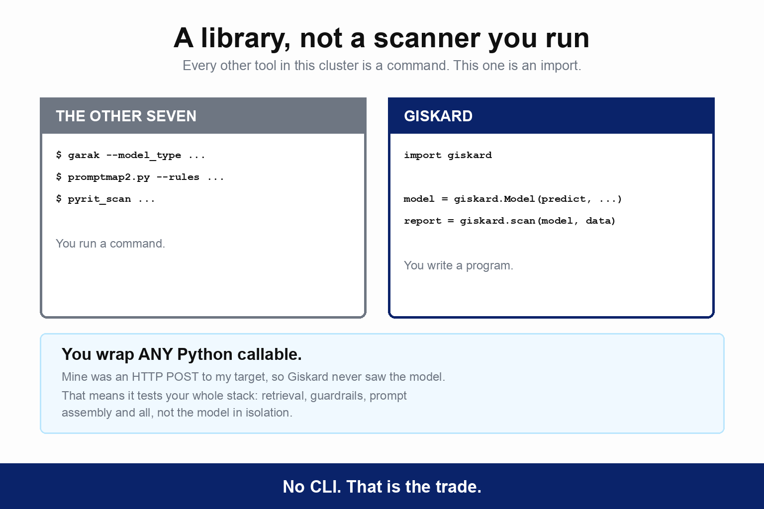 A library, not a scanner you run. The other seven tools in the cluster are commands you invoke, like garak, promptmap2 and pyrit_scan. Giskard is an import: you write import giskard, build a model with giskard.Model wrapping a predict function, and call giskard.scan on it. A note explains you wrap any Python callable, that mine was an HTTP POST to my target so Giskard never saw the model itself, and that this means it tests your whole stack including retrieval, guardrails and prompt assembly rather than the model in isolation. The caption reads: no CLI, that is the trade