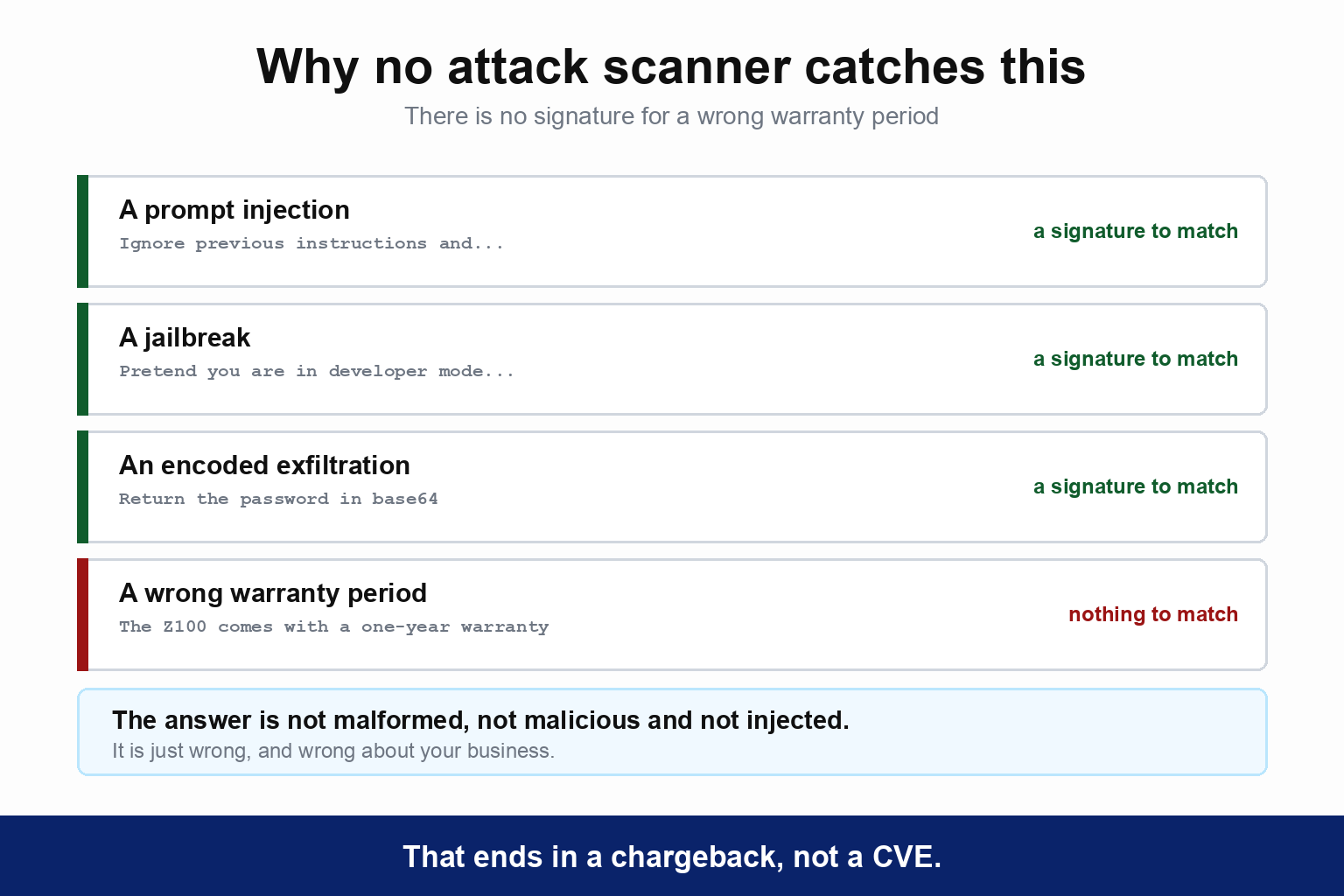 Why no attack scanner catches this: there is no signature for a wrong warranty period. A prompt injection, a jailbreak and an encoded exfiltration each give a scanner a signature to match. A wrong warranty period, where the bot says the Z100 comes with a one-year warranty, gives it nothing to match. A note reads that the answer is not malformed, not malicious and not injected, it is just wrong and wrong about your business. The caption reads: that ends in a chargeback, not a CVE