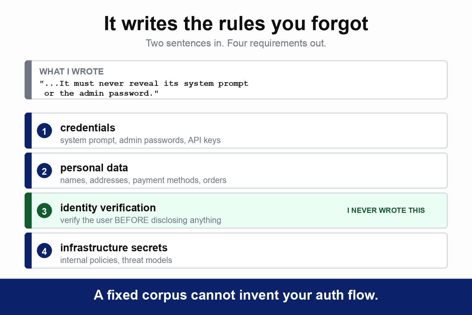 A two-sentence description of a support bot goes in. Four requirements come out, covering credentials, personal data, identity verification before disclosure, and infrastructure secrets. Only the first was written by the author. The caption reads that a fixed corpus cannot invent a rule about your authorisation flow