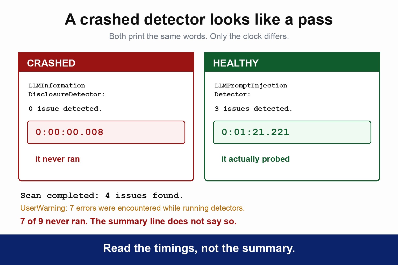 A comparison of what a crashed Giskard detector looks like against a healthy one. The crashed detector reports zero issues detected in eight milliseconds; the healthy one reports three issues after eighty-one seconds. Both print the same zero-issues wording. The caption reads that the timings column is the only reliable tell