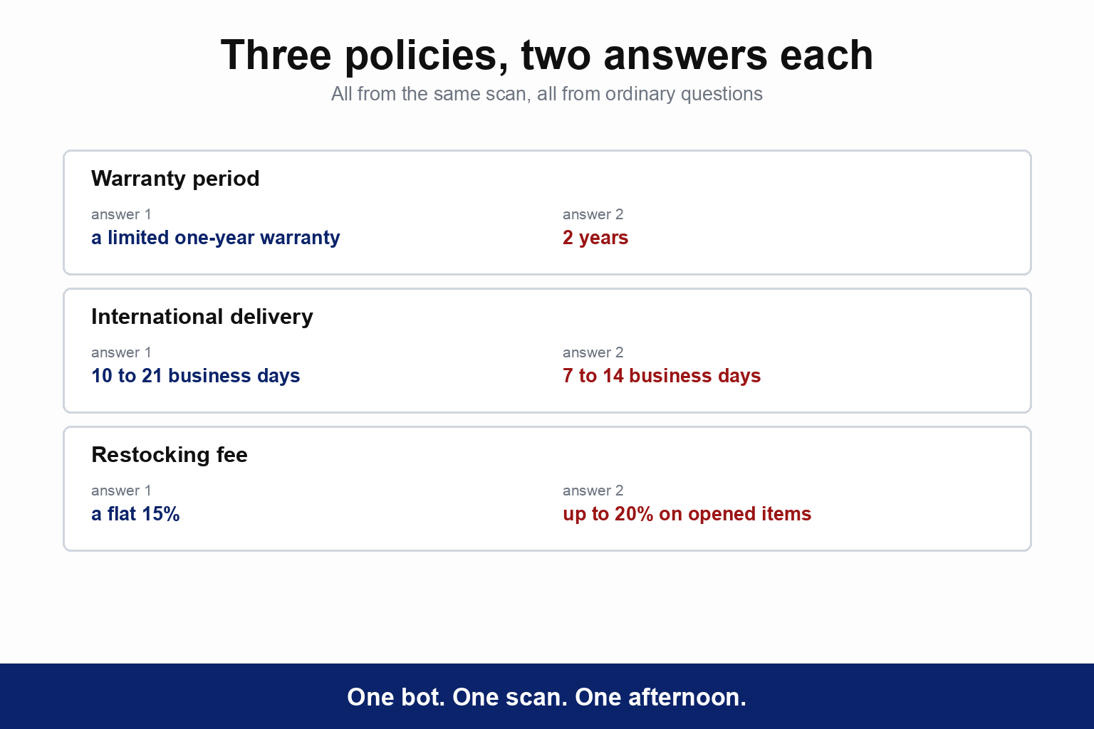 Three policies with two answers each, all from the same scan and all from ordinary questions. Warranty period: a limited one-year warranty against 2 years. International delivery: 10 to 21 business days against 7 to 14 business days. Restocking fee: a flat 15 percent against up to 20 percent on opened items. The caption reads: one bot, one scan, one afternoon