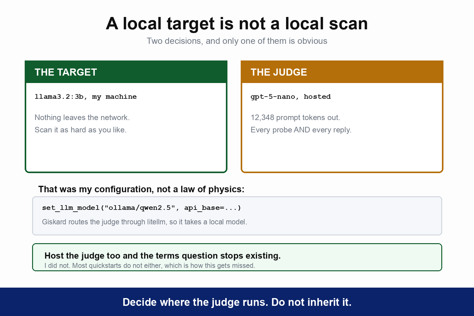 A local target is not a local scan: two decisions, and only one of them is obvious. The target was llama3.2:3b on my own machine, so nothing left the network and it could be scanned as hard as I liked. The judge was gpt-5-nano, hosted, which sent 12,348 prompt tokens out, carrying every probe and every reply. A note says that was my configuration rather than a law of physics, and shows the local form, set_llm_model with ollama slash qwen2.5 and an api_base, because Giskard routes the judge through litellm so it accepts a local model. A closing note reads that hosting the judge too makes the terms question stop existing, that I did not do this, and that most quickstarts do not either