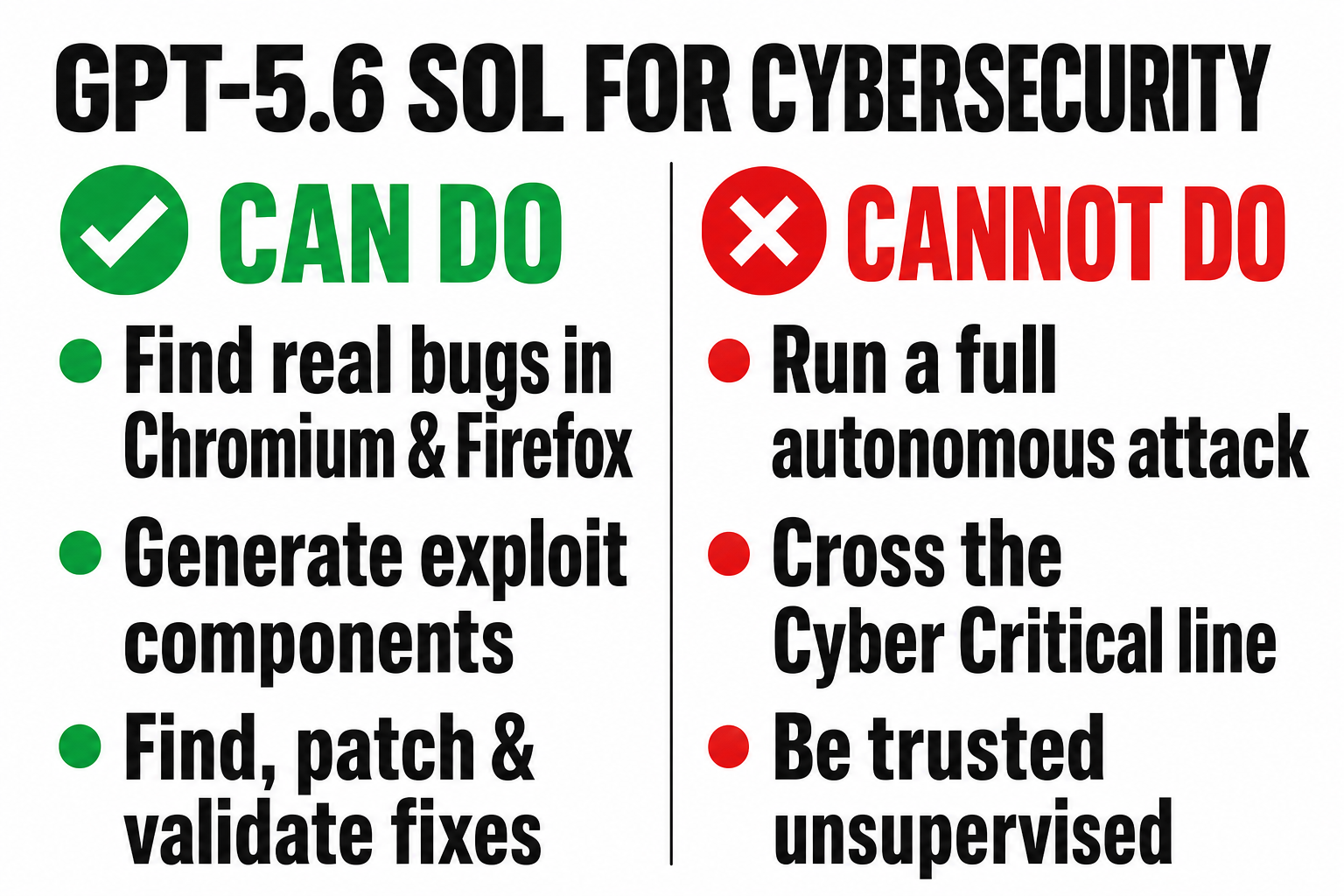 What GPT-5.6 Sol can do in cybersecurity (find real bugs in Chromium and Firefox, generate exploit components, find/patch/validate fixes) versus what it can't (run a full autonomous attack, cross OpenAI's Cyber Critical threshold, be trusted unsupervised)
