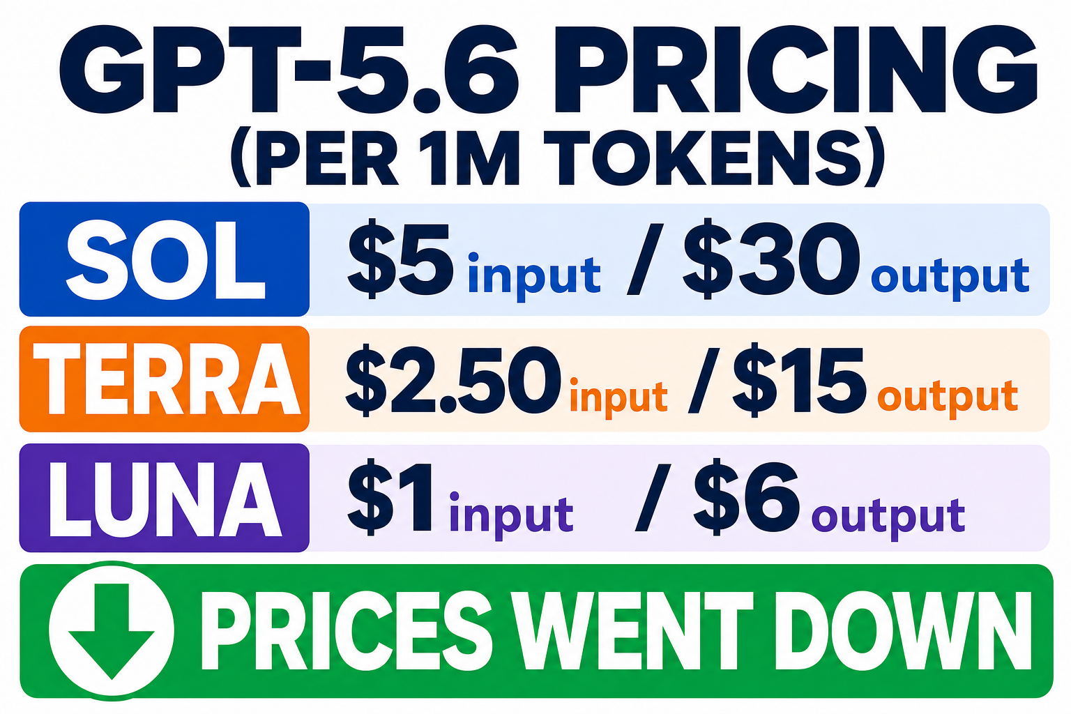 GPT-5.6 pricing per 1M tokens: Sol $5 input / $30 output, Terra $2.50 / $15, Luna $1 / $6 — prices went down compared to what many expected