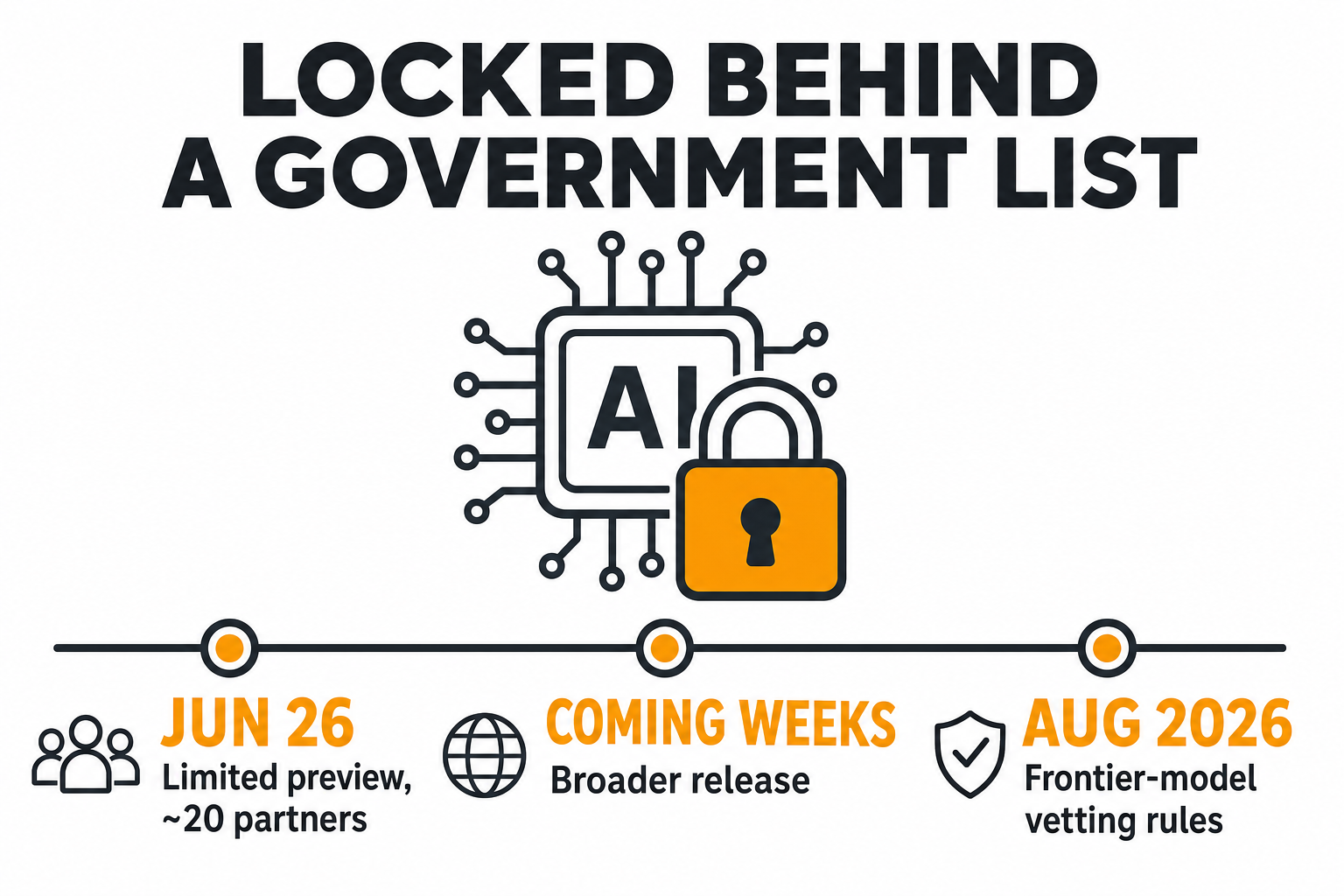 GPT-5.6 restricted-access timeline: 26 June 2026 limited preview to around 20 partners, broader release in the coming weeks, and August 2026 when the US government's frontier-model vetting rules are due