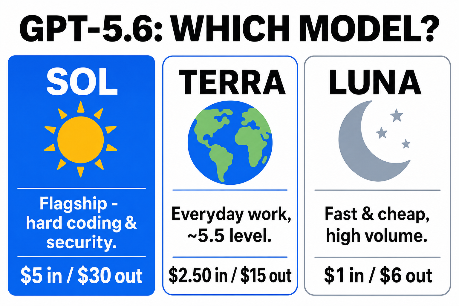 GPT-5.6 model tiers: Sol (flagship, hard coding and security, $5 input / $30 output per 1M tokens), Terra (everyday work, roughly GPT-5.5 level, $2.50 / $15), and Luna (fast and cheap, high volume, $1 / $6)