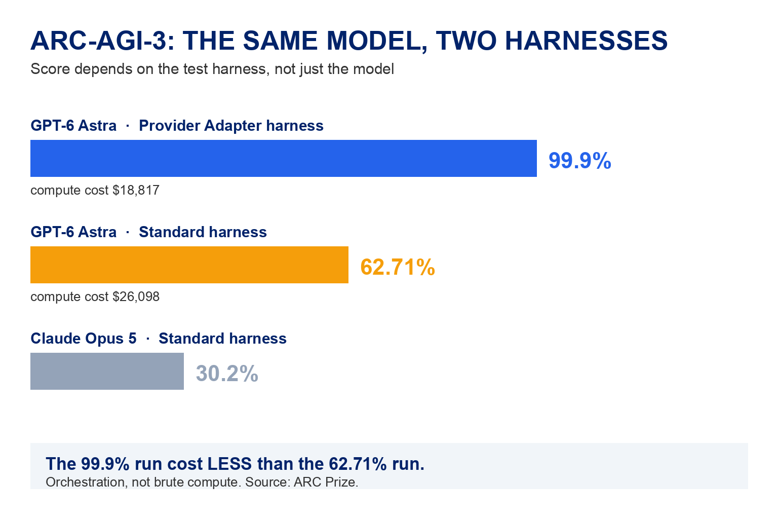 Bar chart: GPT-6 Astra scores 99.9% on ARC-AGI-3 with the Provider Adapter harness for $18,817, but 62.71% on the standard harness for $26,098; Claude Opus 5 scores 30.2% on that same standard harness