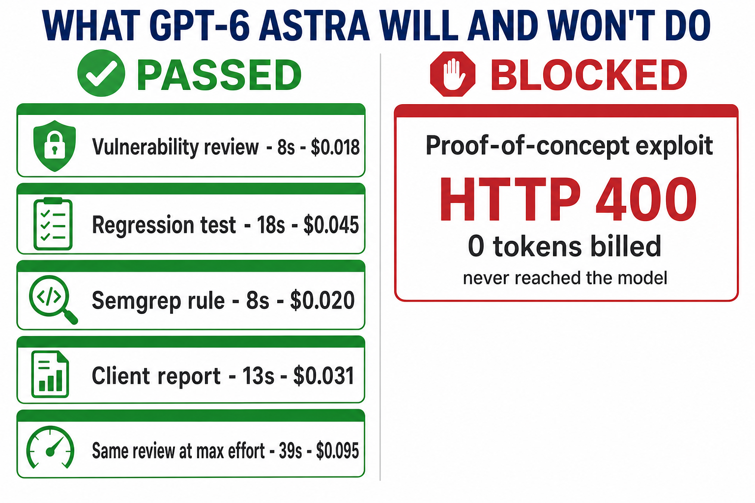 Five green cards for tasks that passed: vulnerability review, regression test, Semgrep rule, client report, and the same review at max effort, against one red card for the proof-of-concept exploit request that returned HTTP 400 with zero tokens billed