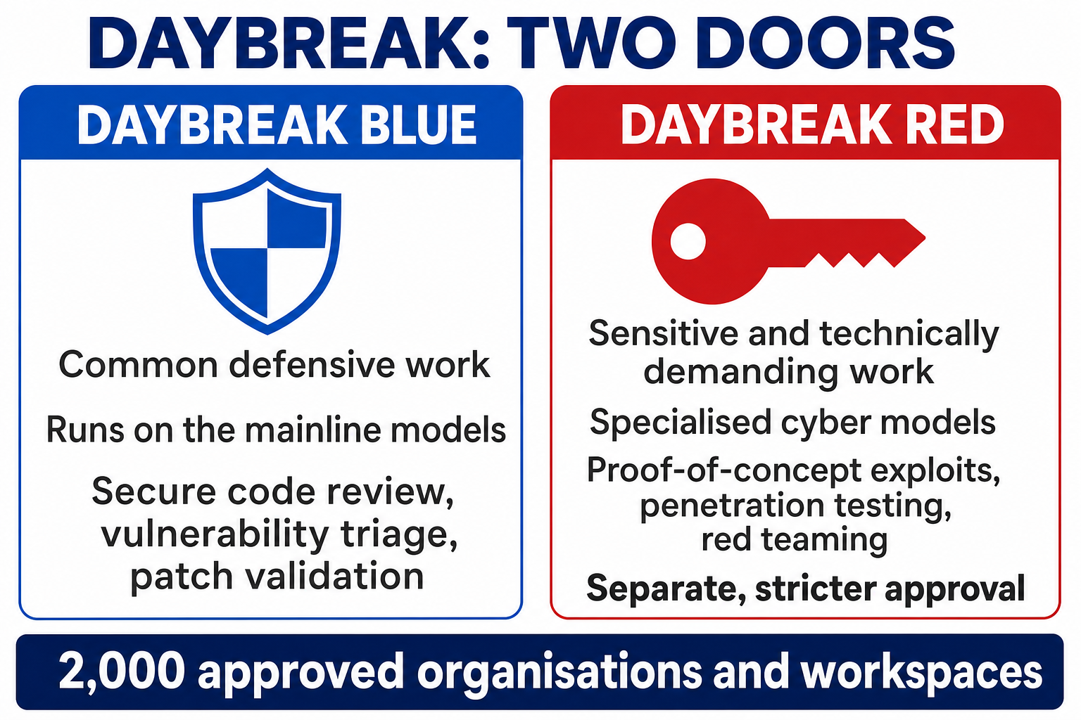 Daybreak Blue supports common defensive work on the mainline models: secure code review, vulnerability triage, patch validation. Daybreak Red gives approved organisations the specialised cyber models for proof-of-concept exploits, penetration testing and red teaming, behind separate stricter approval. 2,000 approved organisations and workspaces