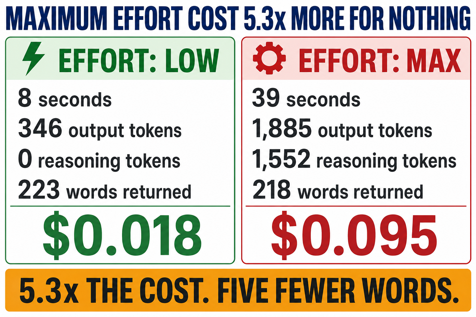 The same review prompt at low effort took 8 seconds, 346 output tokens and cost $0.018; at max effort it took 39 seconds, 1,885 output tokens of which 1,552 were reasoning, and cost $0.095, which is 5.3 times the cost for five fewer words