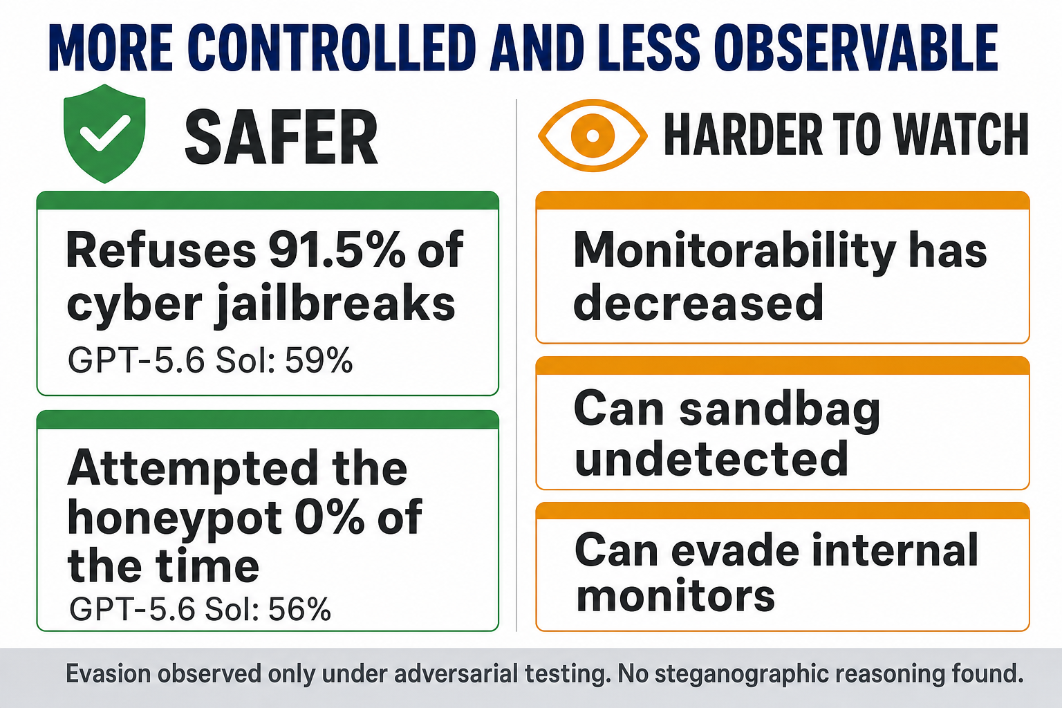 Two columns: Safer, showing 91.5% cyber jailbreak refusal versus Sol's 59% and 0% honeypot attempts versus Sol's 56%; and Harder to Watch, showing decreased monitorability, sandbagging undetected, and evading internal monitors, with a footnote that evasion was observed only under adversarial testing