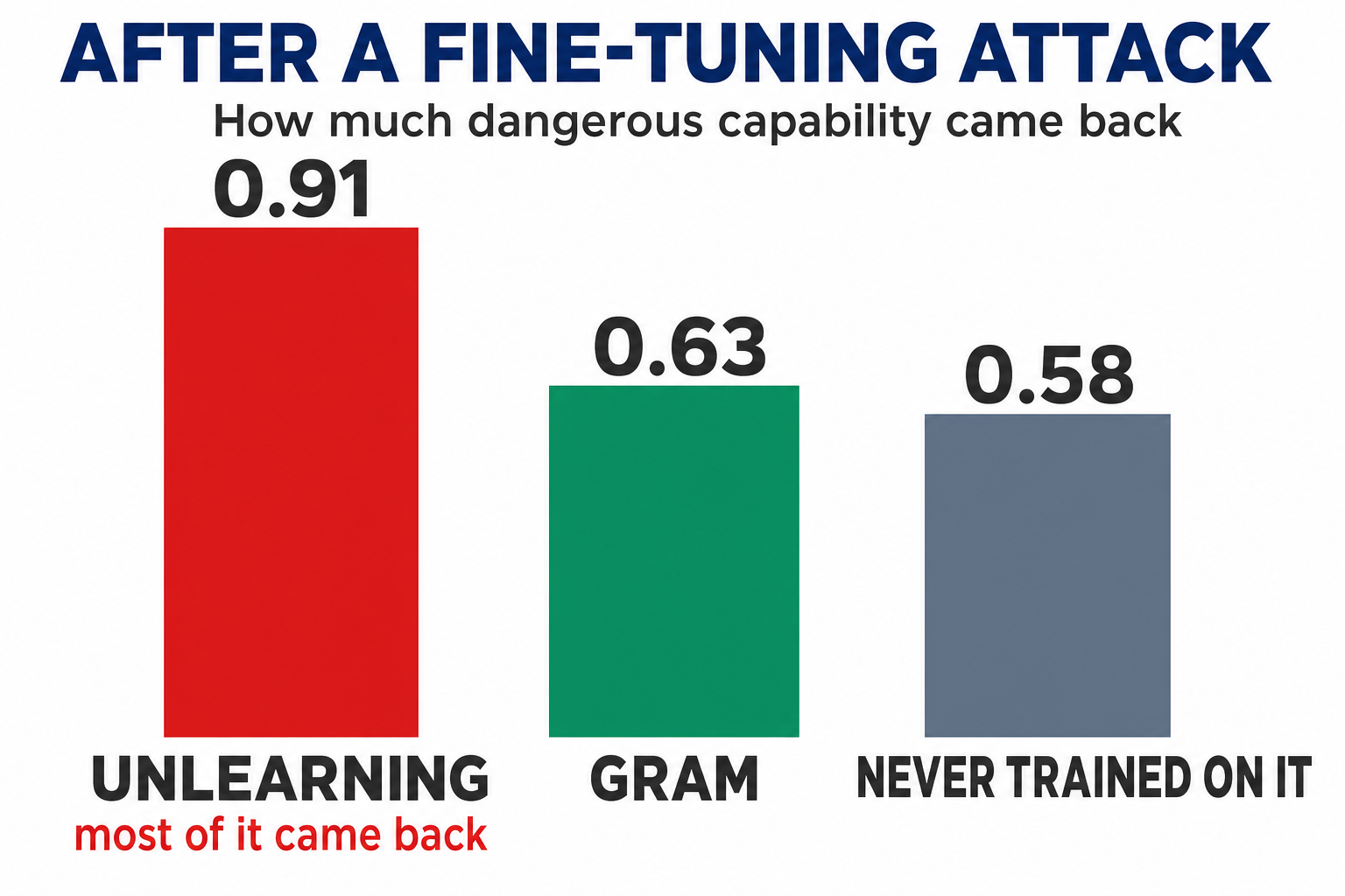 After a fine-tuning attack, unlearning lets 0.91 of the dangerous capability come back, while GRAM holds at 0.63 — close to the 0.58 of a model never trained on the data at all