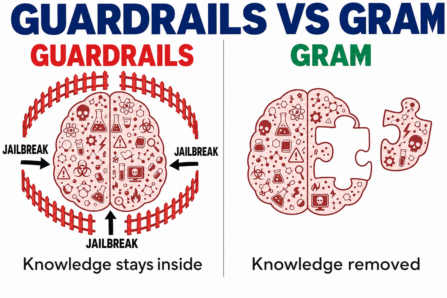 Guardrails versus GRAM: guardrails leave dangerous knowledge inside the model behind a fence that jailbreaks can breach, while GRAM physically removes the knowledge like a puzzle piece taken out of the brain