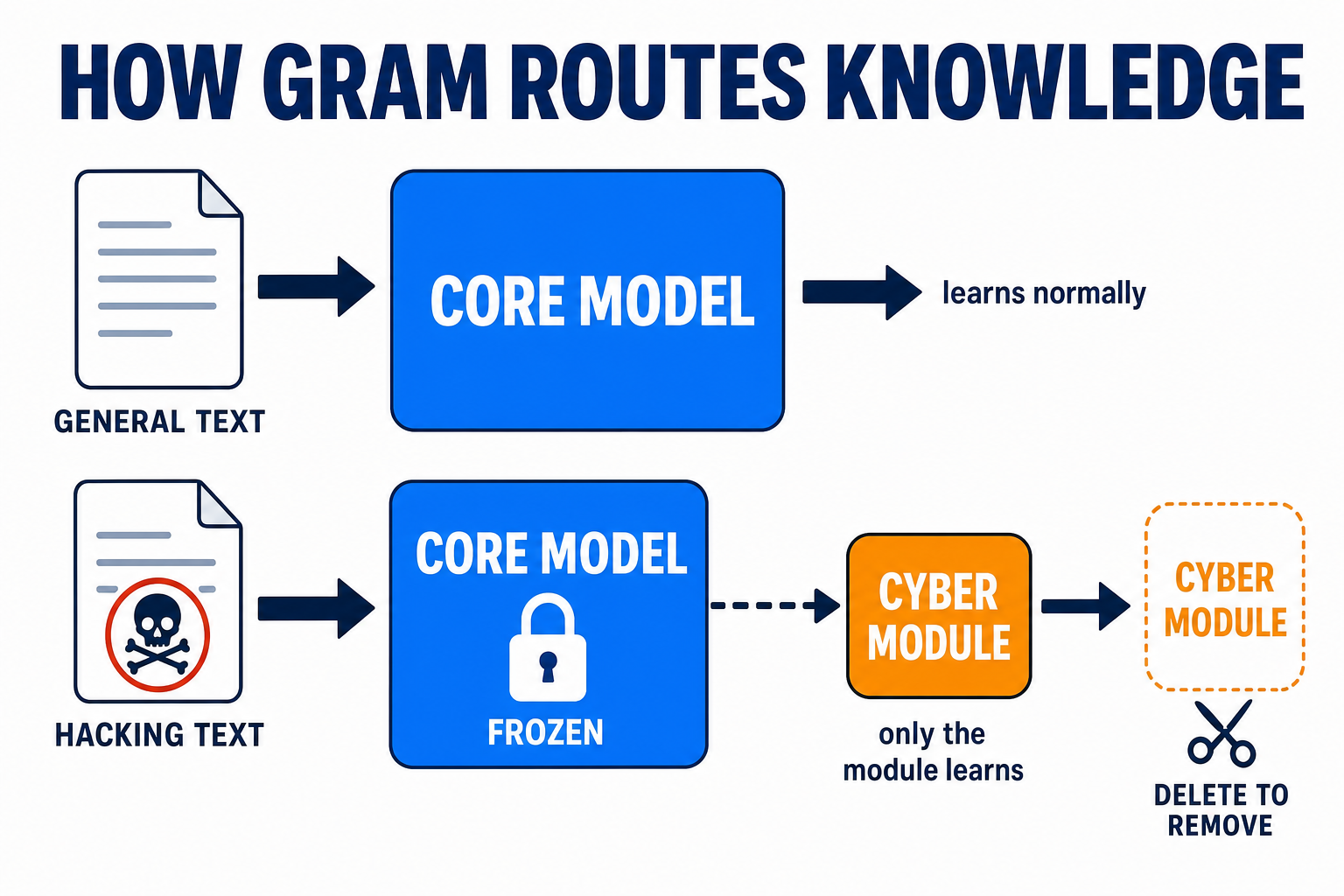 How GRAM routes knowledge: general text trains the core model normally, while hacking text updates only the cyber module with the core largely frozen — and the module can later be deleted to remove the capability