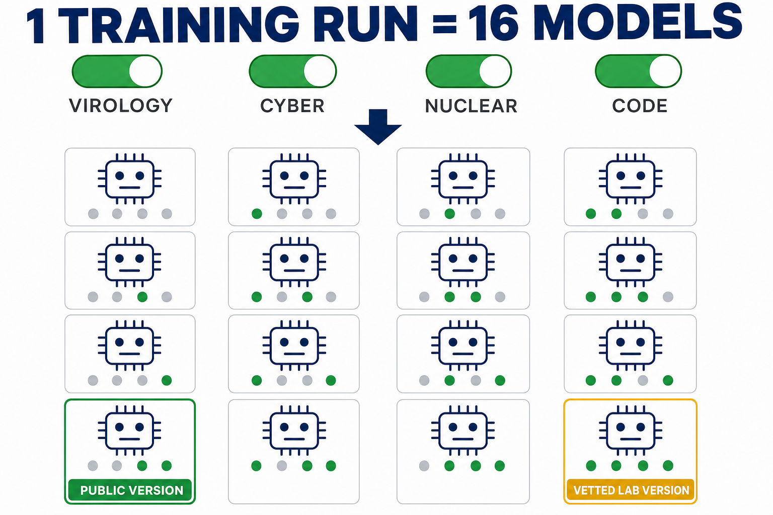 4 module toggles (virology, cyber, nuclear, code) produce 16 different model configurations from 1 training run — from a fully-restricted public version to a fully-enabled vetted lab version