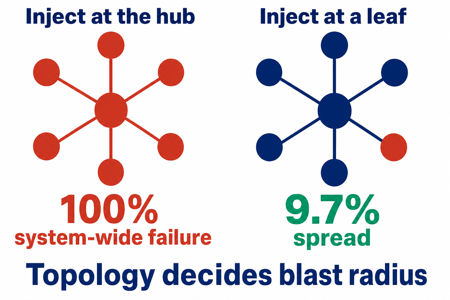 Two star topology diagrams side by side. Injecting at the hub turns every node red, labelled 100% system-wide failure. Injecting at a leaf turns one node red, labelled 9.7% spread. Caption reads topology decides blast radius