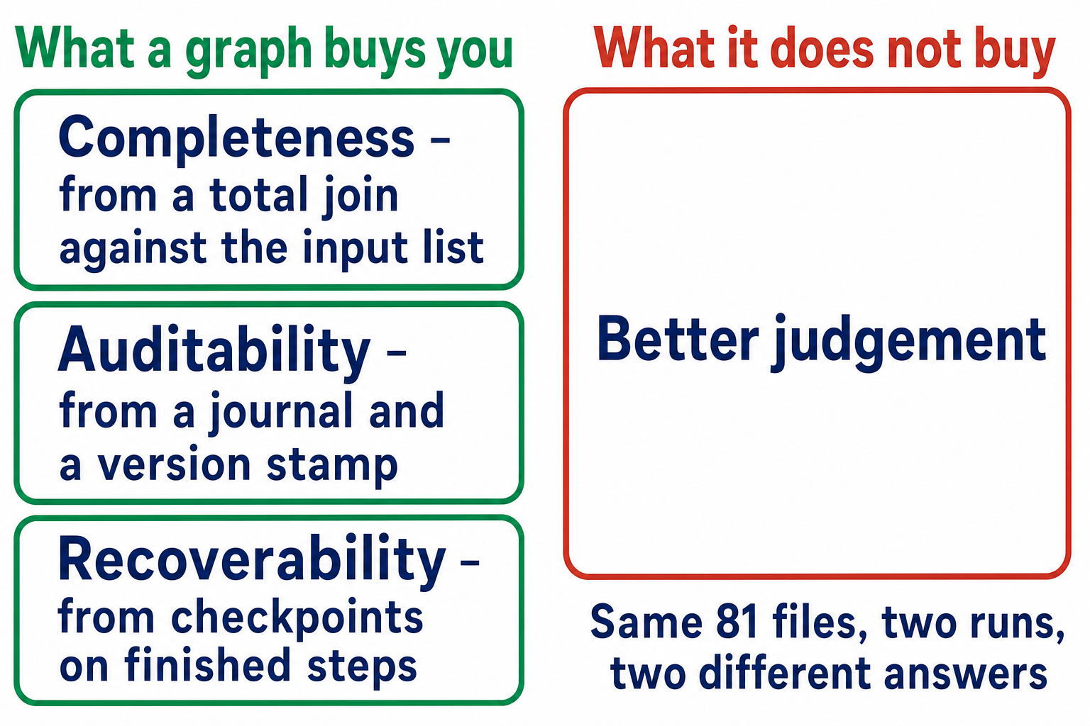 Two-column comparison. Left, in green: what a graph buys you, completeness from a total join against the input list, auditability from a journal and a version stamp, recoverability from checkpoints. Right, in red: what it does not buy, better judgement, with the note that the same 81 files produced two different answers across two runs
