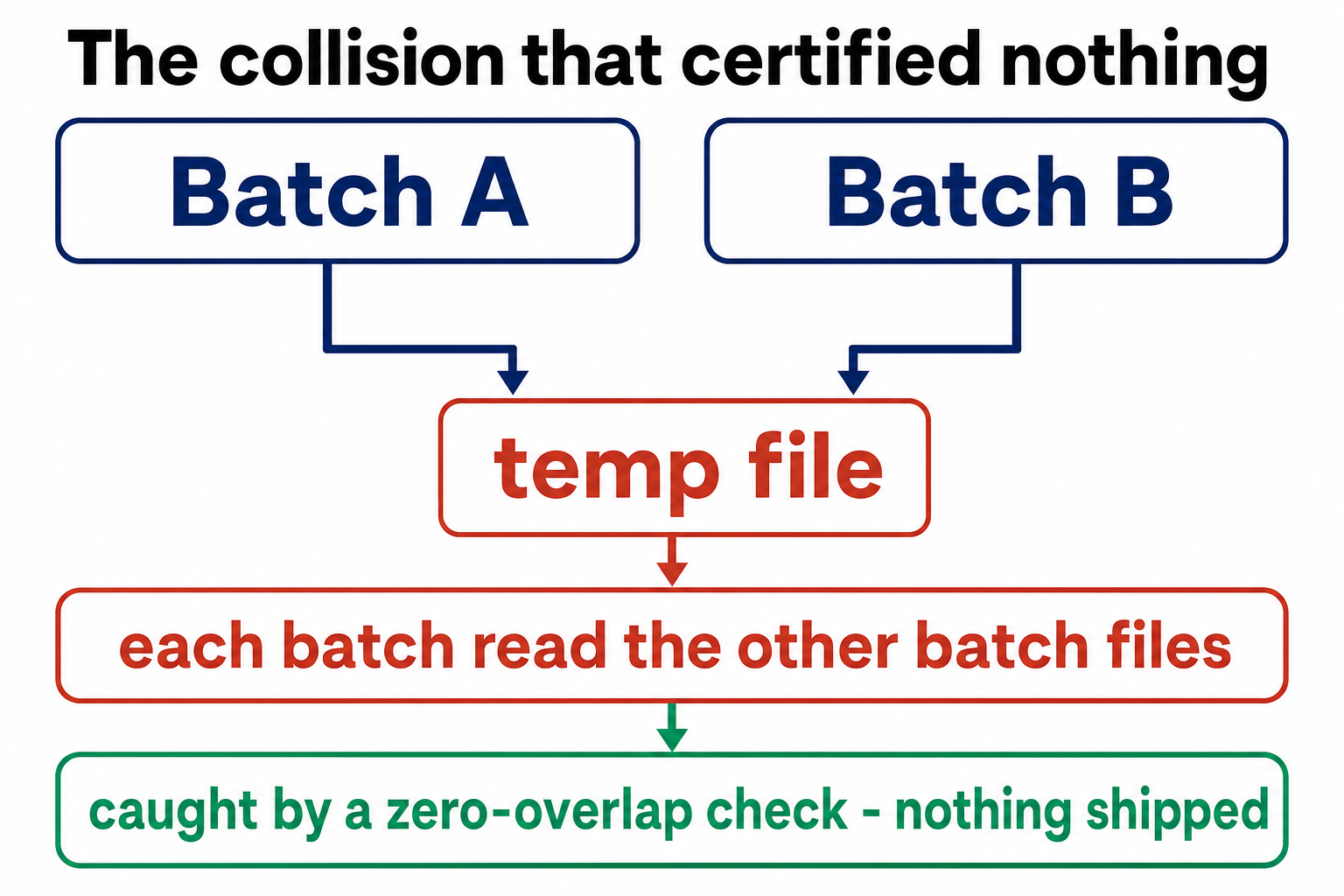 Flow diagram. Batch A and Batch B both write to the same temp file, so each batch ends up reading the other batch's files, caught by a zero-overlap check so nothing shipped