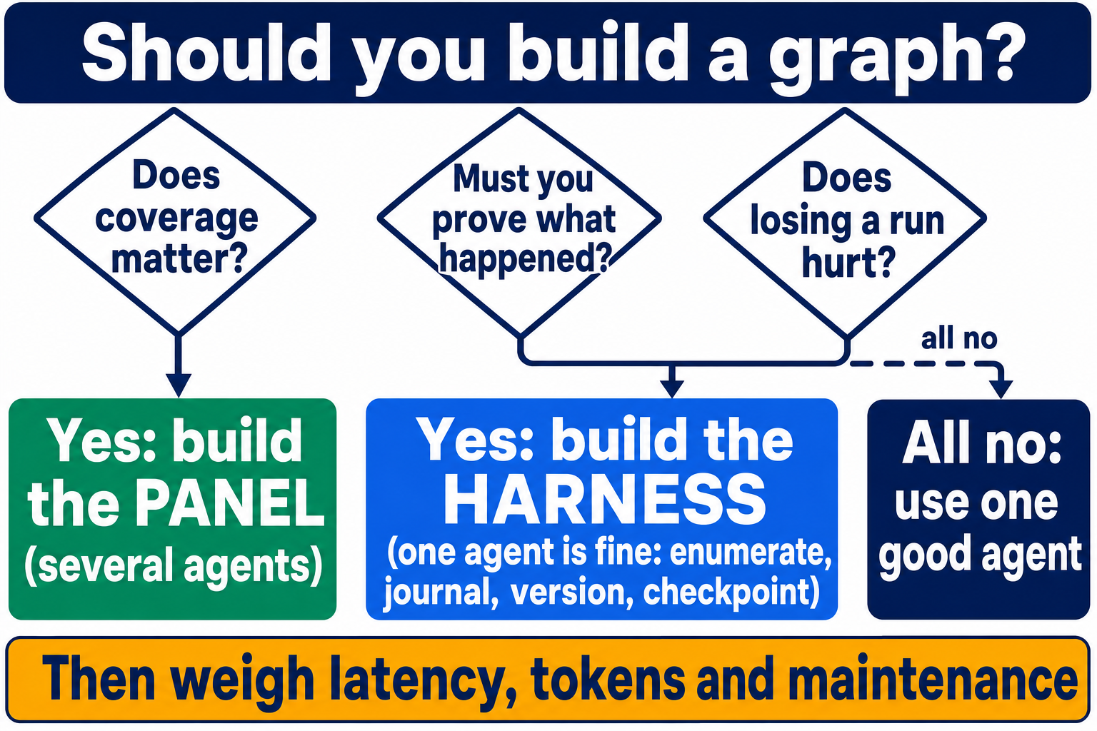 Decision flow chart. Should you build a graph, branching to three questions: does coverage matter, must you prove what happened, does losing a run hurt. Yes to coverage means build the panel with several agents. Yes to proving what happened or to a lost run hurting means build the harness, where one agent is fine: enumerate, journal, version, checkpoint. All no means use one good agent, with a final bar reading then weigh latency, tokens and maintenance