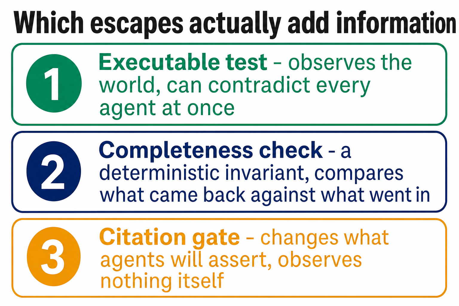 Three ranked cards of equal width. One, executable test, observes the world and can contradict every agent at once. Two, completeness check, a deterministic invariant comparing what came back against what went in. Three, citation gate, changes what agents will assert but observes nothing itself
