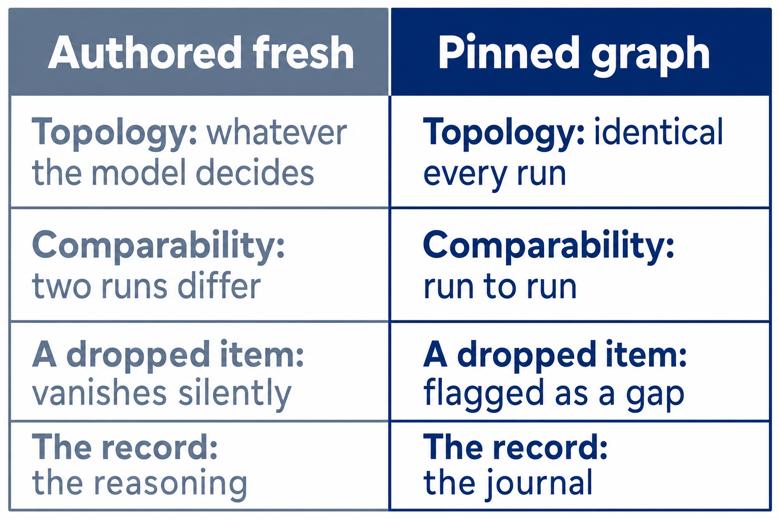 Two-column comparison table. Authored fresh: topology is whatever the model decides, two runs differ, a dropped item vanishes silently, the record is the reasoning. Pinned graph: topology identical every run, comparable run to run, a dropped item is flagged as a gap, the record is the journal