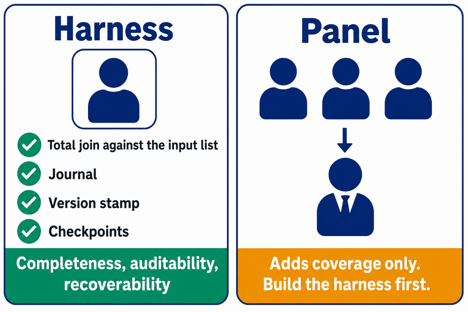 Two panels. Harness: a single agent with four checks, total join against the input list, journal, version stamp, checkpoints, delivering completeness, auditability and recoverability. Panel: three agents feeding one adjudicator, adding coverage only. Build the harness first