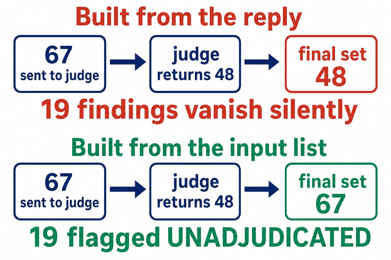 Two-panel diagram illustrating the mechanism. Top panel, built from the reply: 67 items sent to the judge, judge returns 48, final set 48, and 19 findings vanish silently. Bottom panel, built from the input list: the same 67 sent and 48 returned, but the final set is 67 with 19 flagged as unadjudicated