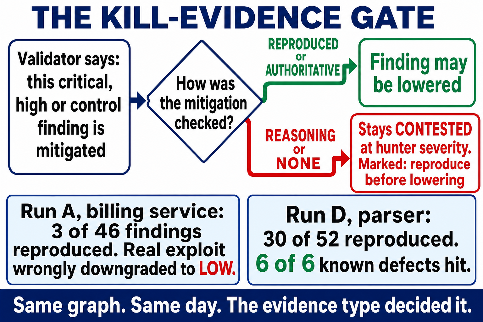 Decision flow titled The Kill-Evidence Gate. A validator says a critical, high or control finding is mitigated; a diamond asks how the mitigation was checked. Reproduced or authoritative leads to a green box, finding may be lowered. Reasoning or none leads to a red box, stays contested at hunter severity, marked reproduce before lowering. Two cards below: Run A, billing service, 3 of 46 findings reproduced, real exploit wrongly downgraded to low; Run D, parser, 30 of 52 reproduced, 6 of 6 known defects hit. Footer: same graph, same day, the evidence type decided it.