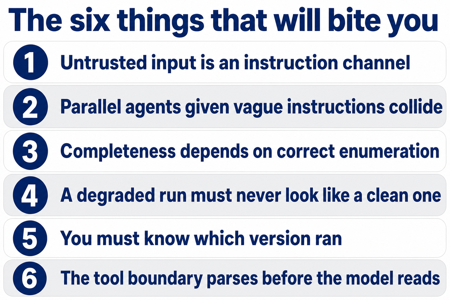 Numbered list of six failure modes: untrusted input is an instruction channel, parallel agents given vague instructions collide, completeness depends on correct enumeration, a degraded run must never look like a clean one, you must know which version ran, the tool boundary parses before the model reads