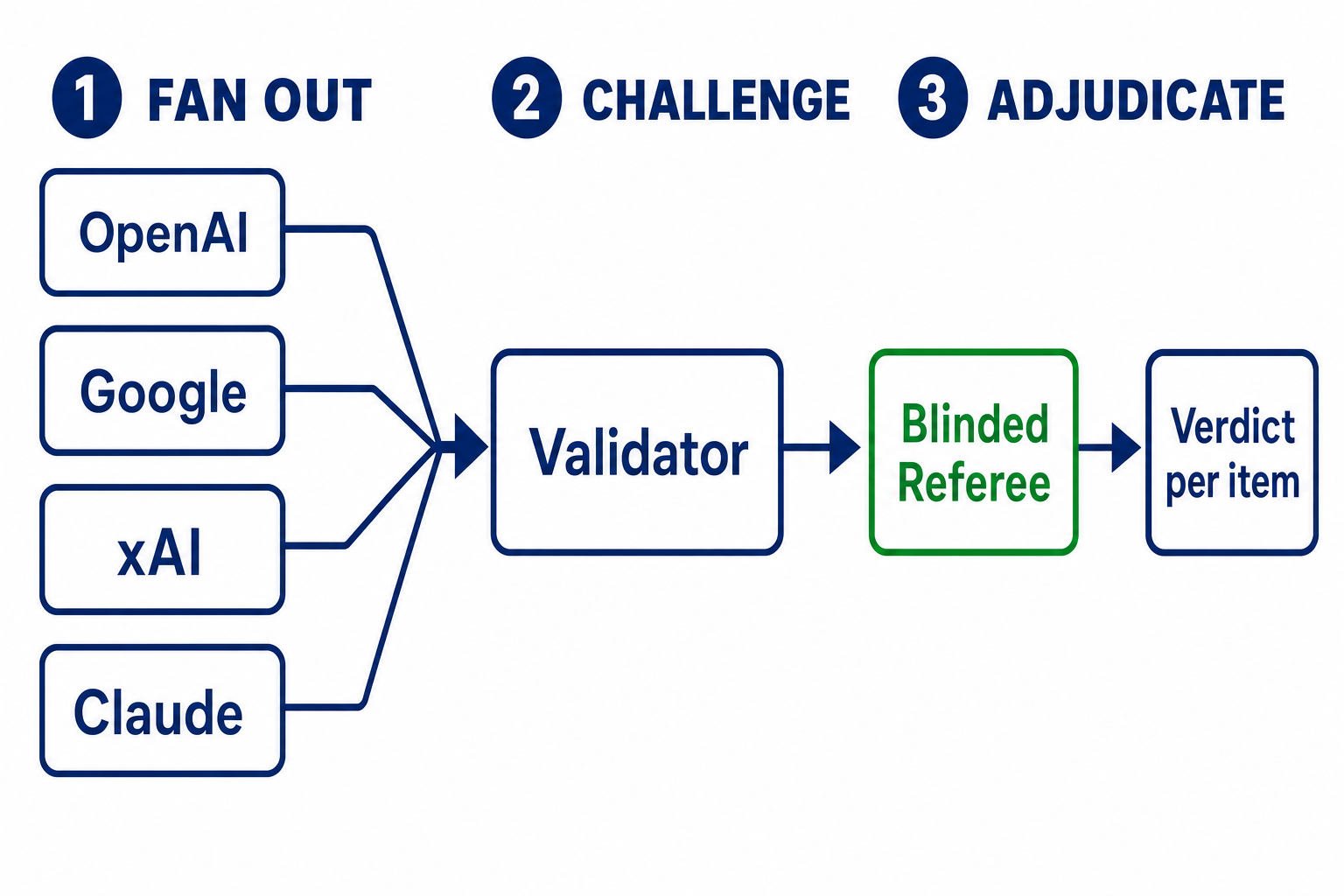 Left-to-right flow diagram in three stages. Fan out shows four boxes labelled OpenAI, Google, xAI and Claude converging into a validator box labelled challenge, which feeds a green blinded referee box labelled adjudicate, which outputs a verdict per item