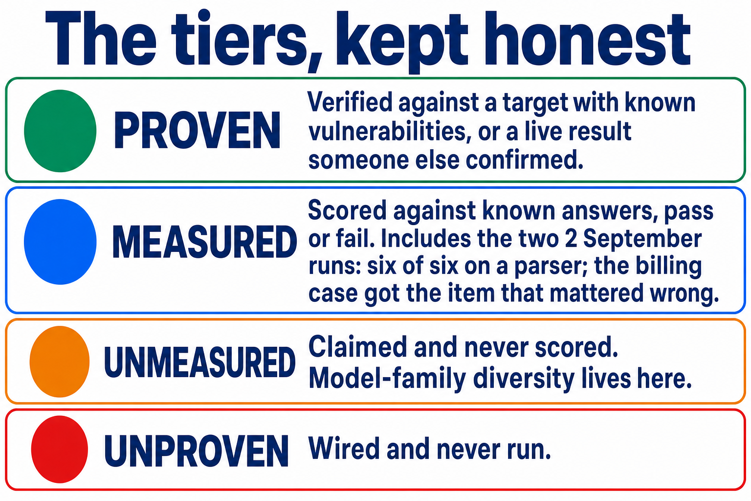 Four-row grid titled The tiers, kept honest. Proven: verified against a target with known vulnerabilities, or a live result someone else confirmed. Measured: scored against known answers, pass or fail, including the two 2 September runs, six of six on a parser and the billing case that got the item that mattered wrong. Unmeasured: claimed and never scored, where model-family diversity lives. Unproven: wired and never run.