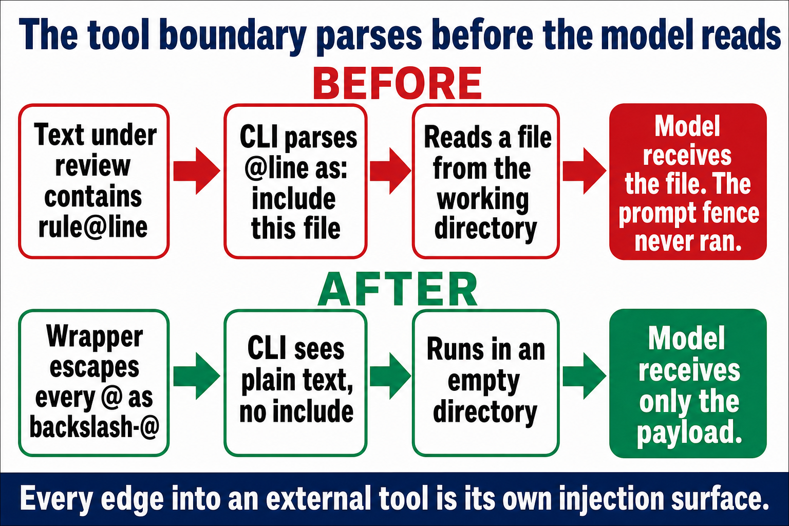 Before and after flow titled The tool boundary parses before the model reads. Before: text under review contains rule@line, the CLI parses @line as include this file, reads a file from the working directory, and the model receives the file while the prompt fence never ran. After: the wrapper escapes every @ as backslash-@, the CLI sees plain text with no include, the relaying wrapper runs in an empty directory, and the model receives only the payload. Footer: every edge into an external tool is its own injection surface.