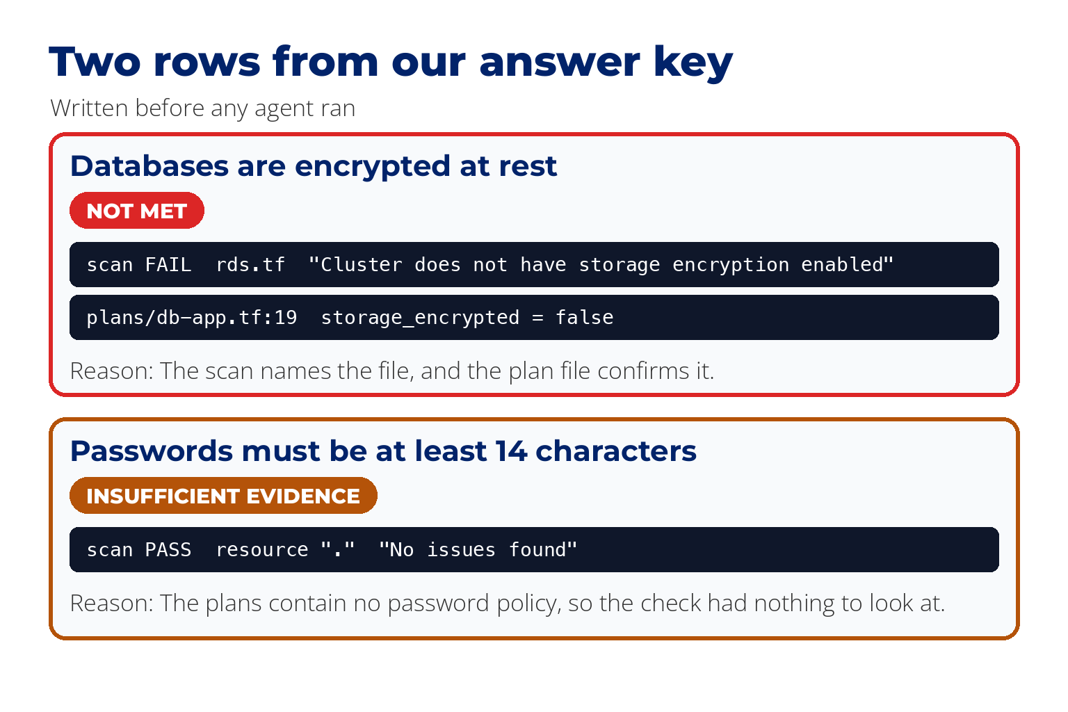 Two rows from our answer key. Databases are encrypted at rest: not met, because the scan failed rds.tf and db-app.tf line 19 sets storage_encrypted to false. Passwords must be at least 14 characters: insufficient evidence, because the scan pass names no file and the plans contain no password policy