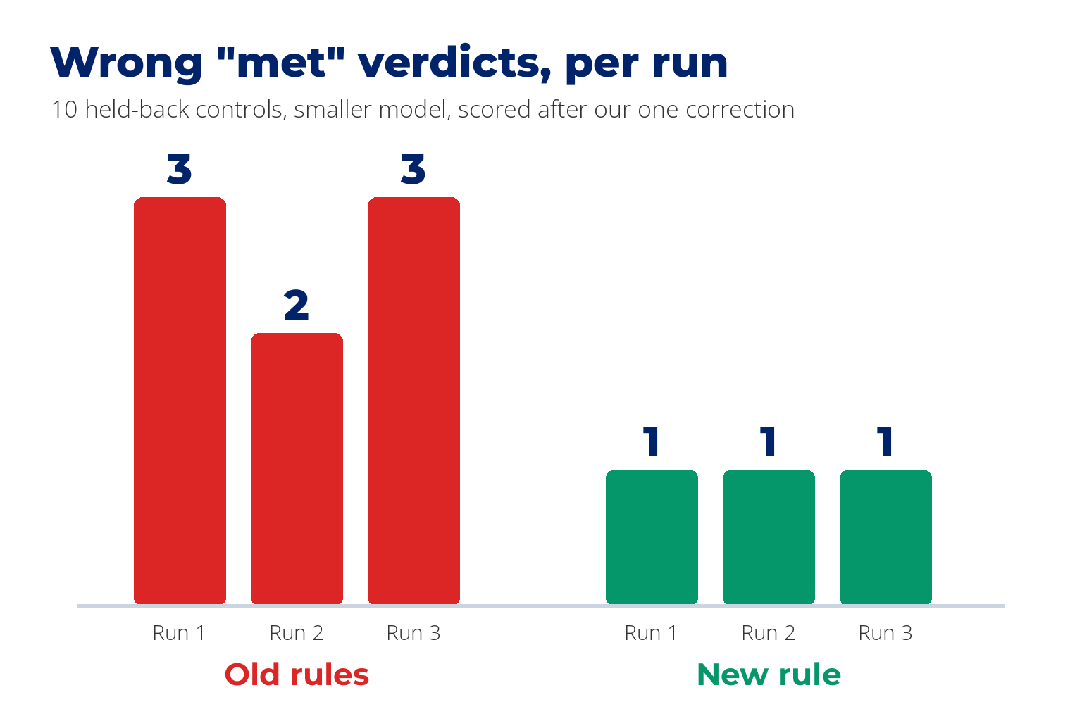 Bar chart of wrong met verdicts per run on 10 held-back controls with the smaller model. Under the old rules the three runs gave 3, 2 and 3 wrong met verdicts. Under the new rule every run gave 1