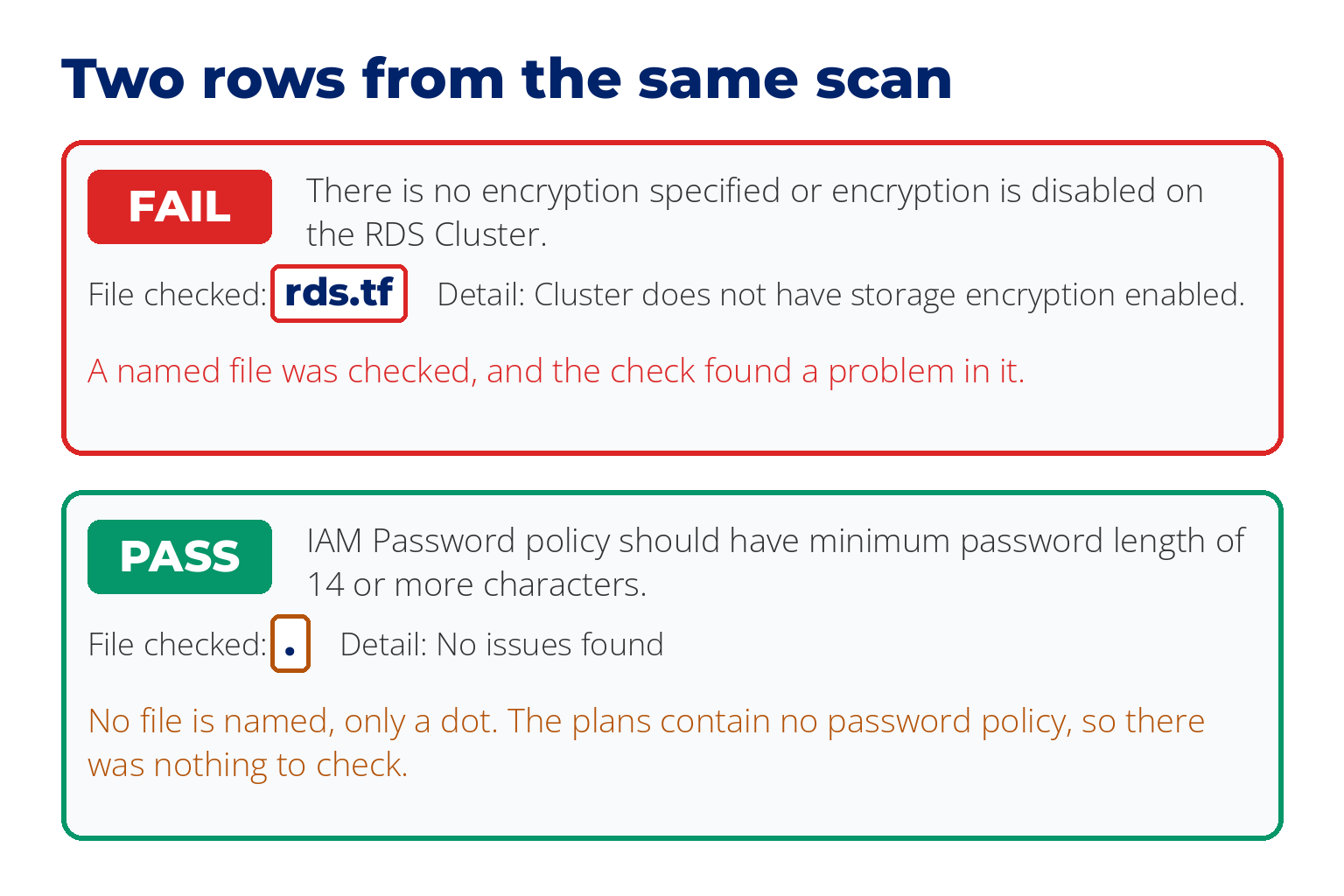 Two real rows from the same scan. The failed row names the file rds.tf and says the cluster does not have storage encryption enabled. The passed row, for a minimum password length of 14, names no file, only a dot, and says no issues found, because the plans contain no password policy to check