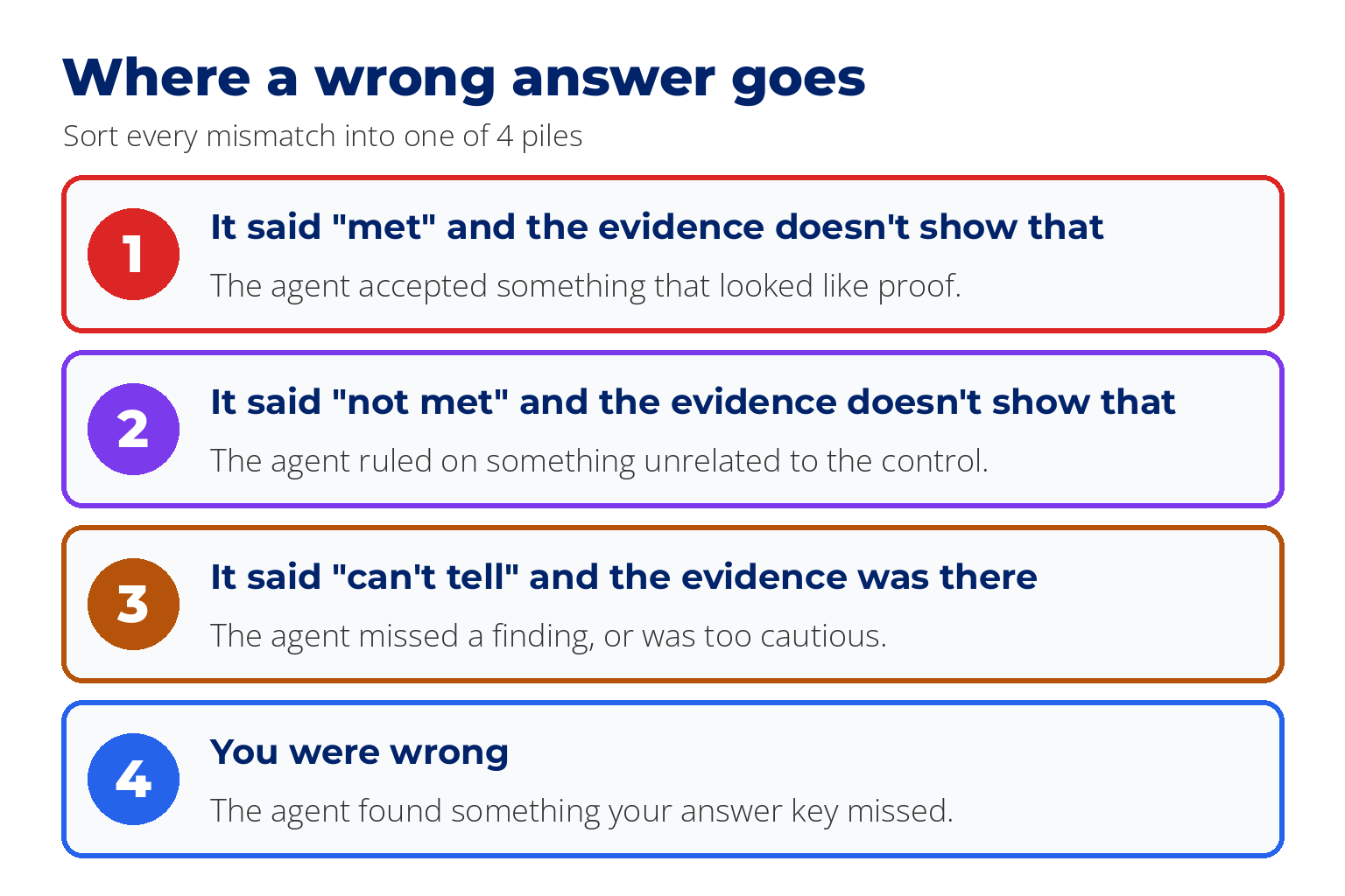 The four piles a wrong answer falls into. It said met and the evidence does not show that: the agent accepted something that looked like proof. It said not met and the evidence does not show that: the agent ruled on something unrelated. It said cannot tell and the evidence was there: the agent missed it. You were wrong: the agent found something your answer key missed