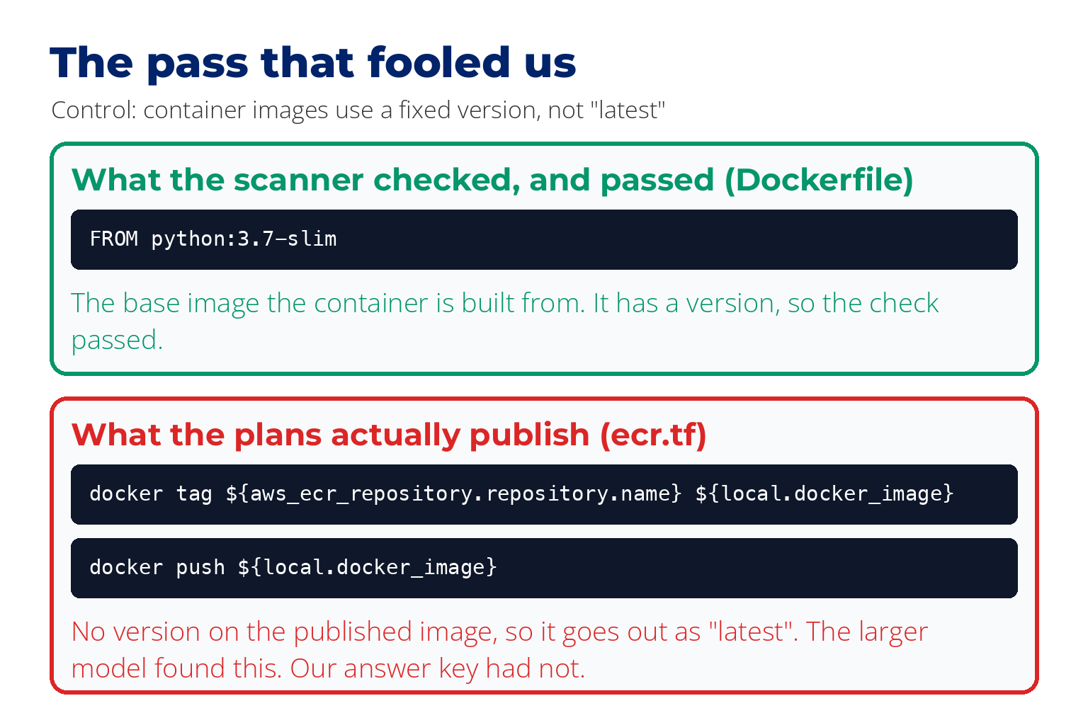 The pass that fooled us. The scanner checked the Dockerfile line FROM python 3.7 slim, which has a version, and passed. The plans in ecr.tf tag and push the built image with no version, so it is published as latest. The larger model found this and our answer key had not