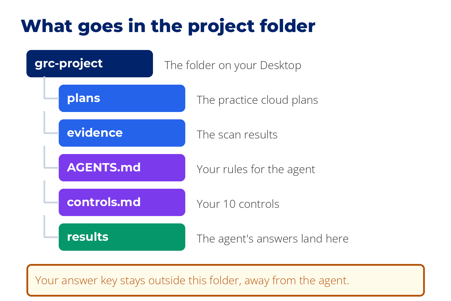 What goes in the project folder: the plans folder with the practice cloud plans, the evidence folder with the scan results, AGENTS.md with your rules, controls.md with your 10 controls, and a results folder for the agent's answers. Your answer key stays outside the folder, away from the agent