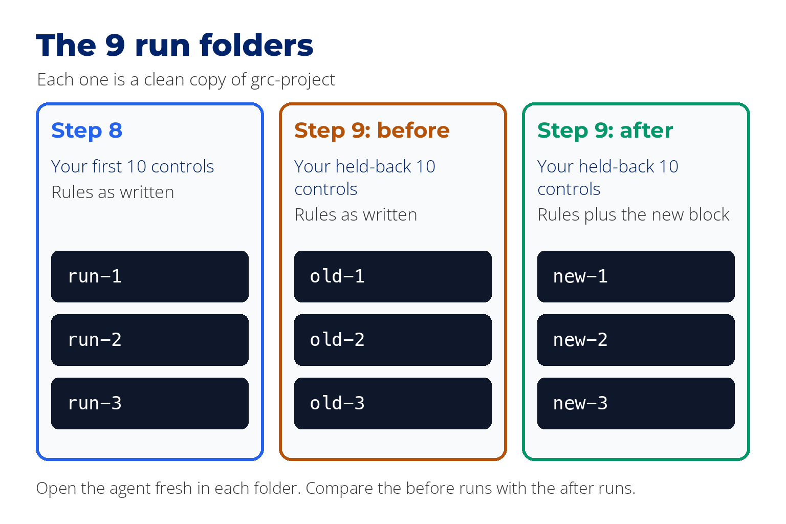 The 9 run folders, each a clean copy of grc-project. Step 8 uses run-1, run-2 and run-3 with your first 10 controls. Step 9 uses old-1, old-2 and old-3 with the held-back controls and the rules as written, and new-1, new-2 and new-3 with the held-back controls and the rules plus the new block