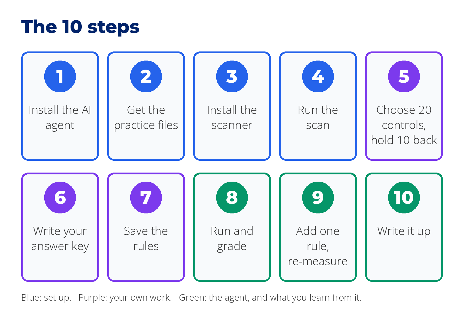 The 10 steps of the project in order: install the AI agent, get the practice files, install the scanner, run the scan, choose 20 controls and hold 10 back, write your answer key, save the rules, run and grade, add one rule and re-measure, write it up