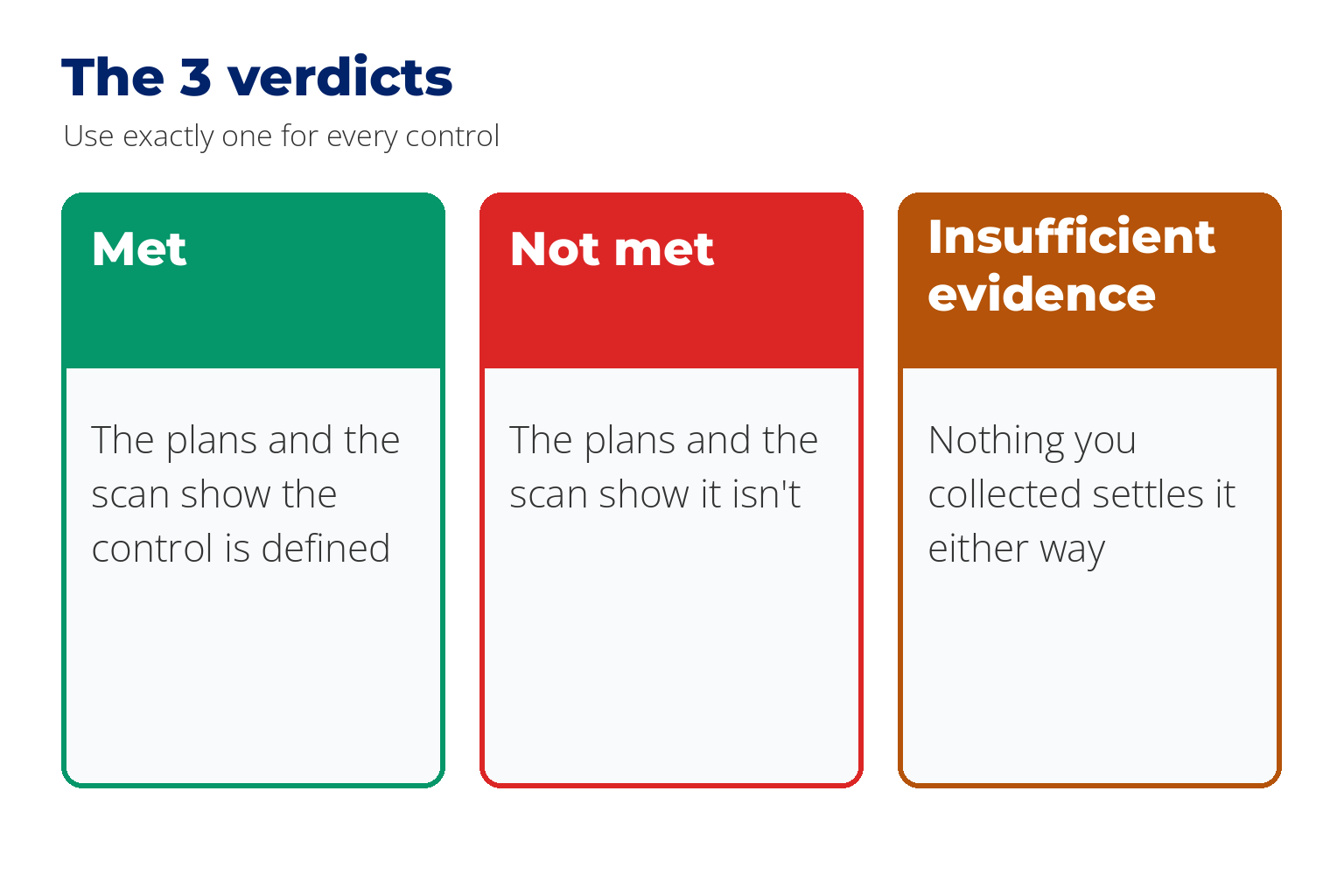 The three verdicts. Met: the plans and the scan show the control is defined. Not met: the plans and the scan show it is not. Insufficient evidence: nothing you collected settles it either way