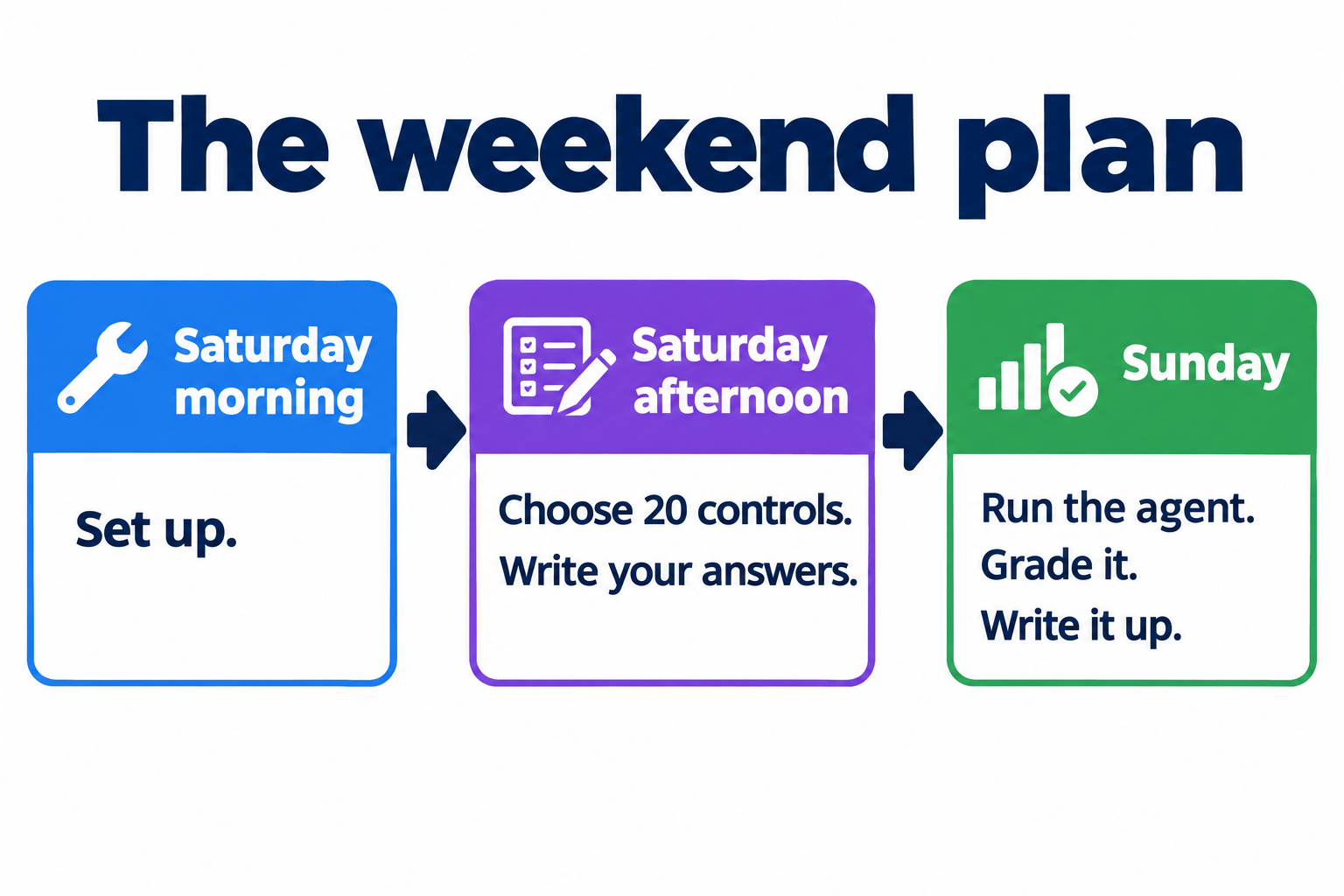 The weekend plan as a three-stage timeline: Saturday morning, set up. Saturday afternoon, choose 20 controls and write your answers. Sunday, run the agent, grade it and write it up